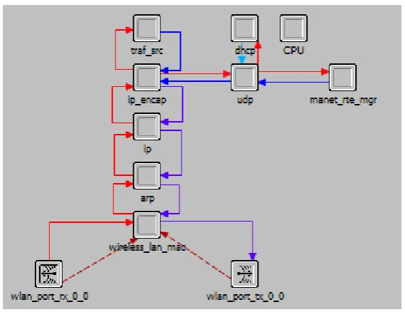 Fig. 1, 2 shows the simulation environment of scenario Node Models containing 30 WLAN mobile nodes, one fixed WLAN Server, Application definition, Profile definition and Mobility config