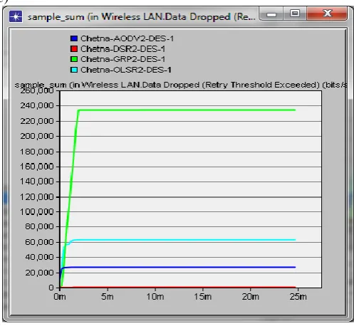 Fig. 3 Sample Sum for WLAN Data Dropped (bits/sec)  in 2 Mbps for AODV, DSR, GRP and OLSR 