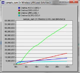 Fig. 4 Sample Sum for WLAN Load in 2 Mbps for AODV, DSR, GRP and OLSR 