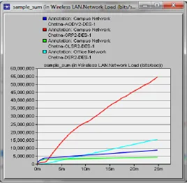 Fig. 6 Sample Sum for WLAN Network Load (bits/sec) in 2 Mbps for AODV, DSR, GRP and OLSR  