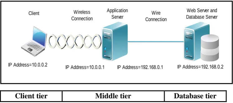 Figure (1): Implemented network for the proposed model 