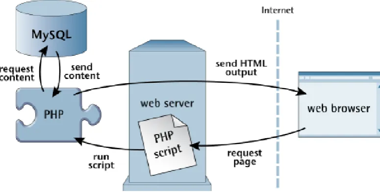 Figure (2) PHP retrieves MySQL data to produce web pages. 
