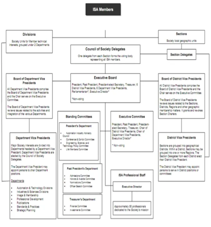 Figure 1: ISA Organization