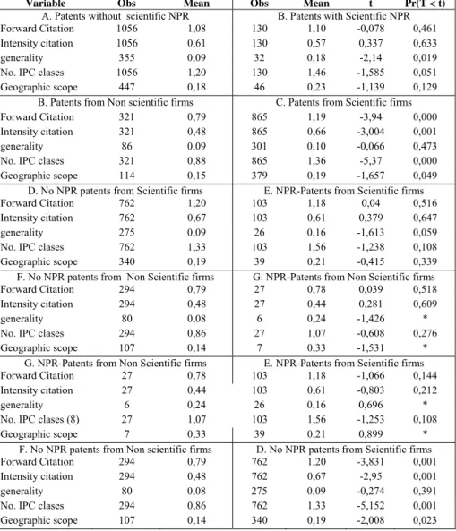 Table 4: Comparison of Means (T-tests) 