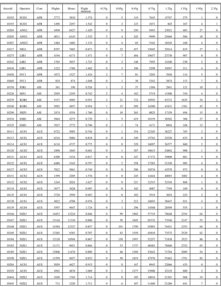 Table 2 Overview of F27 fatigue meter data
