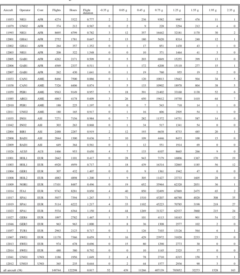 Table 3 Overview of F28 fatigue meter data