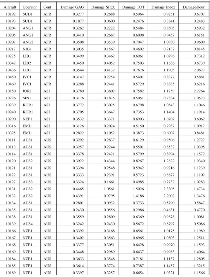 Table 4 Calculation of damage index F27 fatigue meter damage