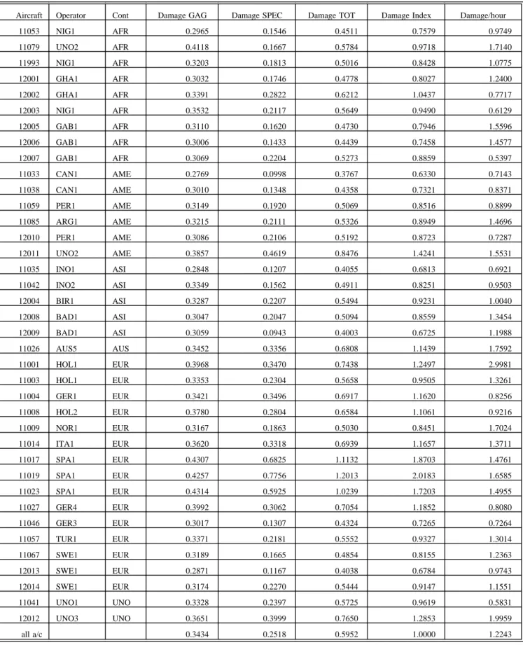 Table 5 Calculation of damage index F28 fatigue meter data