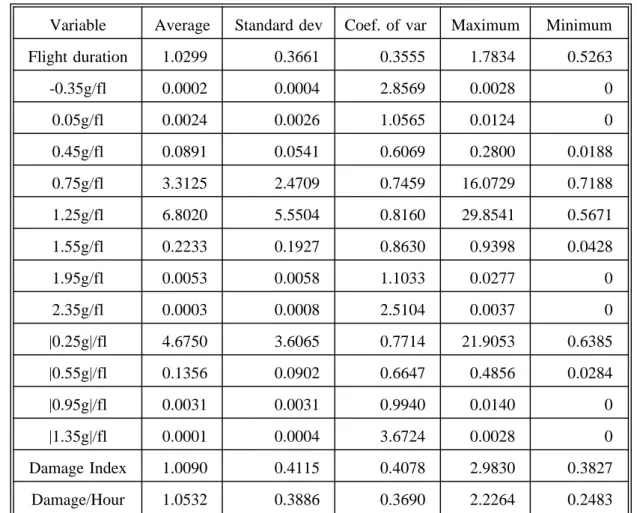 Table 6 Statistical properties F27 fatigue meter date
