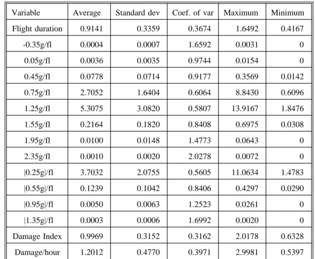 Table 7 Statistical properties F28 fatigue meter data