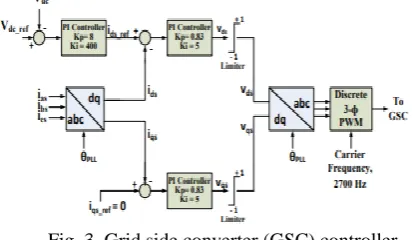 Fig. 3. Grid side converter (GSC) controller. The GSC in the rotor circuit always controls the 
