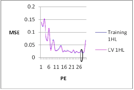 Figure 2: PACA during training, testing and CV 