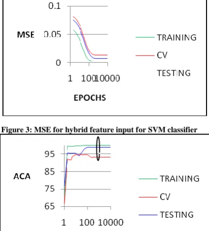 Figure 3: MSE for hybrid feature input for SVM classifier 