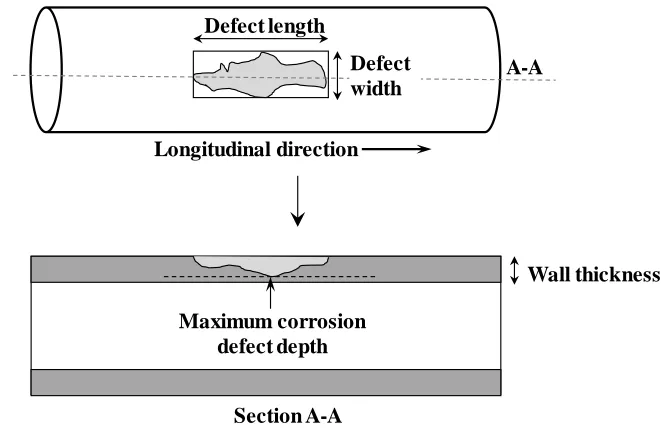 Figure 1.2 Schematic illustration of a typical corrosion defect geometry 