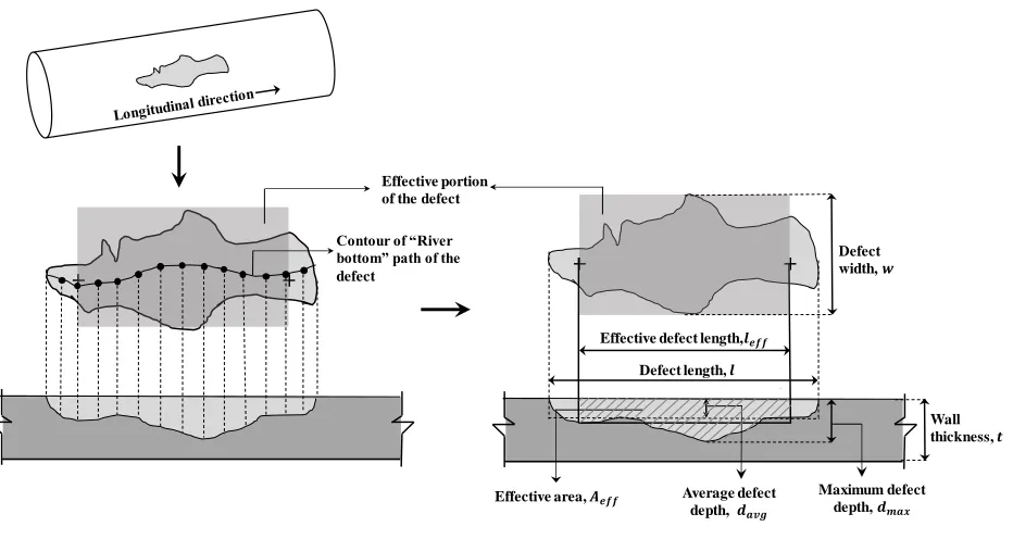 Figure 2.1 Typical defect characterization 