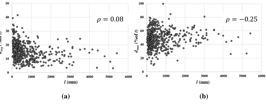 Figure 2.3. Relationships between (a) dmax and l, and (b) davg and l 