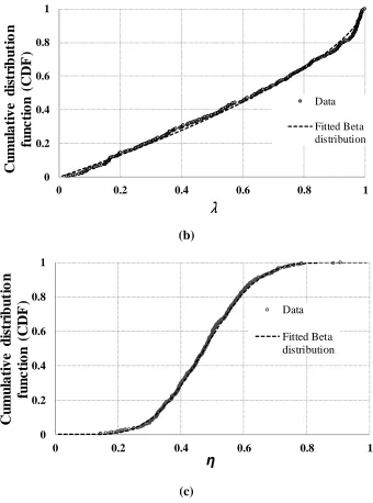 Figure 2.5. Cumulative probability plots for (a) 