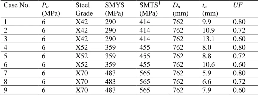 Table 2.2 Attributes of representative pipelines considered in the analysis 
