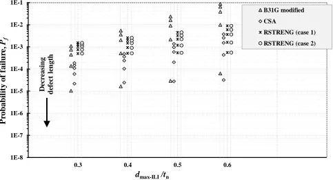 Figure 2.6 Probability of failure for various analysis cases  