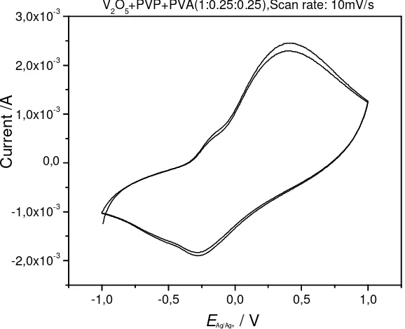 Figure 6e.  SEM photographs of V2O5 nanomaterials from vanadium dioxide (using 0. 5 M PVA as a surfactant) at 400 OC