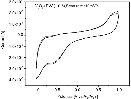 Figure 8. Cyclic voltammagram of reduced vanadium dioxide nanomaterials from V2O5 xerogel using 0