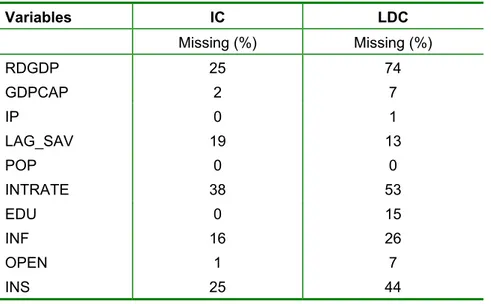 Table 5 Percentage of missing values, by sub-sample 