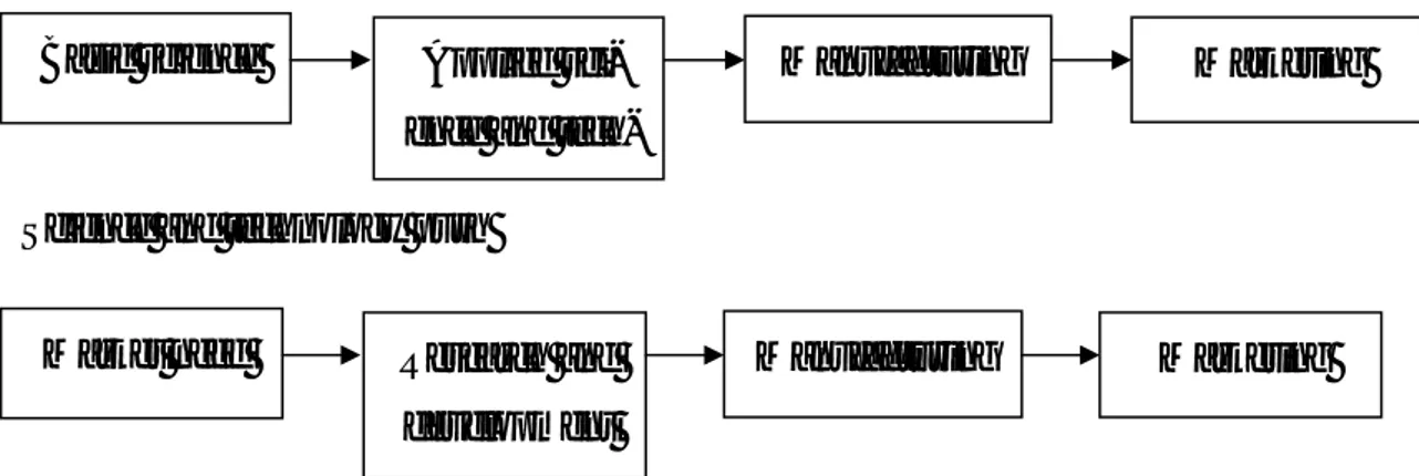 Figure 1 Traditional models of innovation    