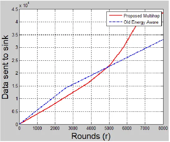 Fig.1 No. of dead nodes 