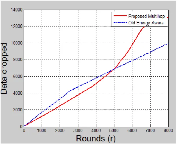 Fig 3:  Data received at sink 