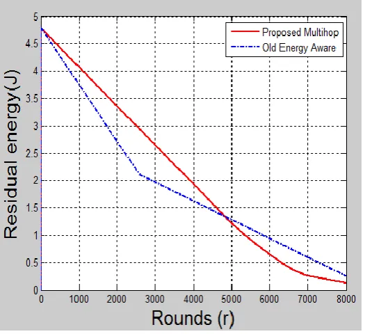 Fig. 5 Residual energy 
