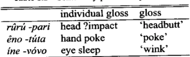 Table 8.1 Some body-part Actor predicates rUm -pari eno -tuta Ene -vovo individual glosshead ?impacthand pokeeye sleep gloss 'headbutt''poke'~wink~