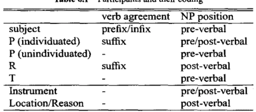 Table 6.1 Participants and tbeir coding