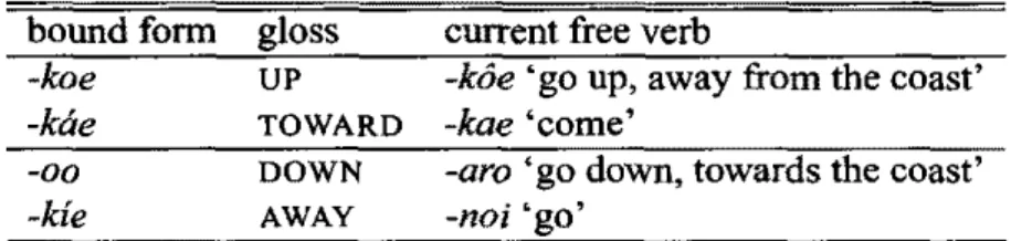 Table 7.4 Inflecting intransitive directionals