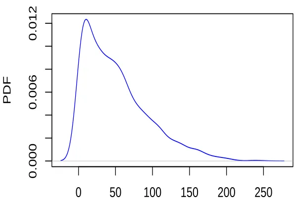 Figure 1.1: Time series plot of sunspots numbers.