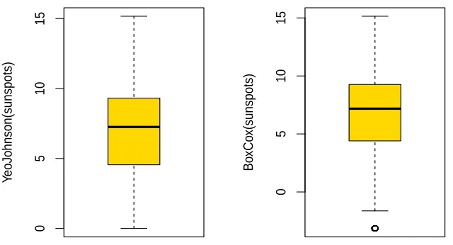 Figure 1.5: Comparison of the Yeo-Johnson transformed and Box-Cox transformed of sunspotsdata set.