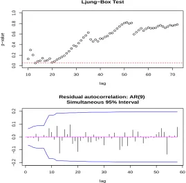 Figure 1.6: Normal probability plot of the standardized prediction residuals of the ﬁtted AR(9)model to original time series and Yeo-Johnson transformed time series with λ = 0.318.