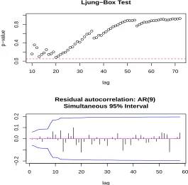Table 1.1: Models ﬁt to transformed yearly sunspot numbers time series.