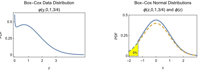 Figure 2.4: Box-Cox Data and Normal Distributions. In the right panel, the dashed curveshows the full normal distribution that is assumed in Box-Cox analysis