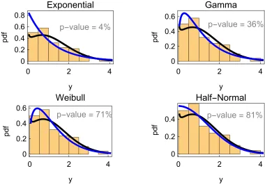 Figure 2.6: Fitting some common Distributions to Box-Cox Data in the left panel of Figure2.5.