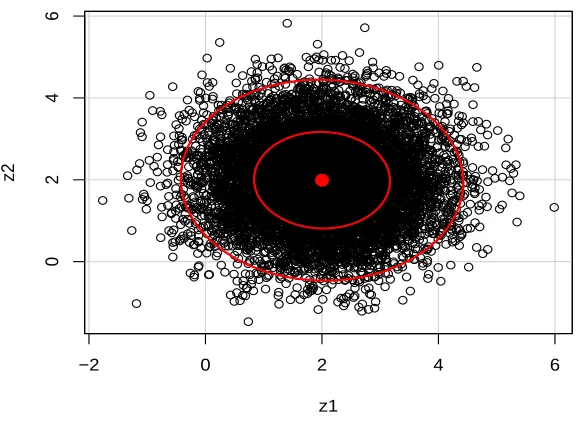 Figure 3.1: Ellipsoids of concentration corresponding to 0.95 and 0.5 probability for simulatedrandom variables from Box-Cox distribution with λ = 0.5, µ = 2 and σ = 1.