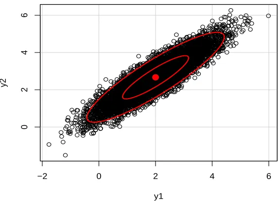 Figure 3.2: Ellipsoids of concentration corresponding to 0.95 and 0.5 probability for simulatedrandom variables from Box-Cox distribution with λ = 0.5 and ρ = 0.9 µ = 2 and σ = 1.