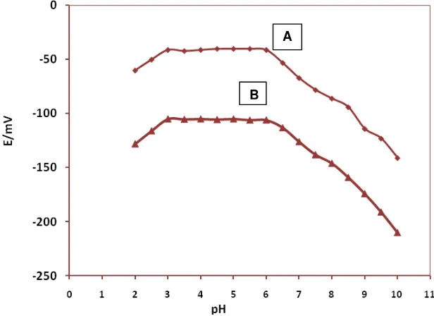 Figure 6.  pH effect of the test solutions (A:1.0×10-3 mol L-1; B: 1.0×10-4 mol L-1 ) on the potential response of Prazosin sensor with membrane composition of no