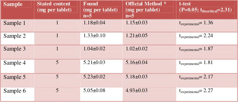 Table 5. Results of Prazosin HCl tablet assay by the Prazosin membrane sensor 