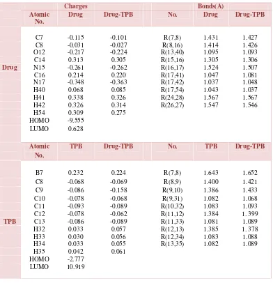 Table 1. Significant computed atomic charges and bond length for Prazosin and TPB before and after the complex formation  