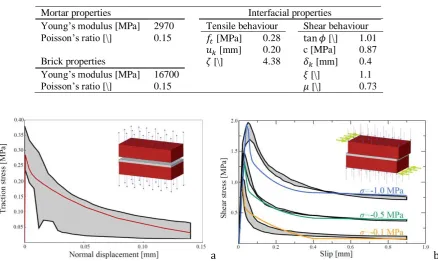 Table 1. Mechanical properties for small-scale masonry specimens. 