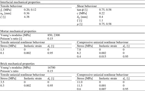 Table 3. Mechanical properties utilized for the in-plane and out-of-plane benchmarks. When more than one value is given in the same cell, the first value refers to the in-plane benchmark, whereas the second one refers to the out-of-plane 