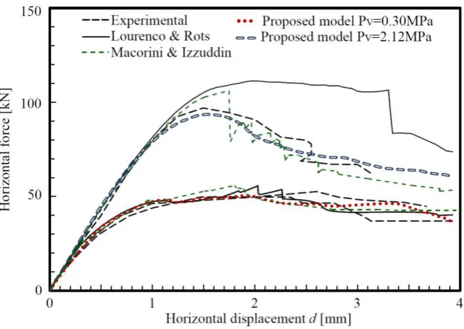 Fig. 11 –the nonlinear behaviour of Representative Elements.  Load – displacement curves for Pv=2.12MPa: a) investigation of the mesh dependency and b) influence of  