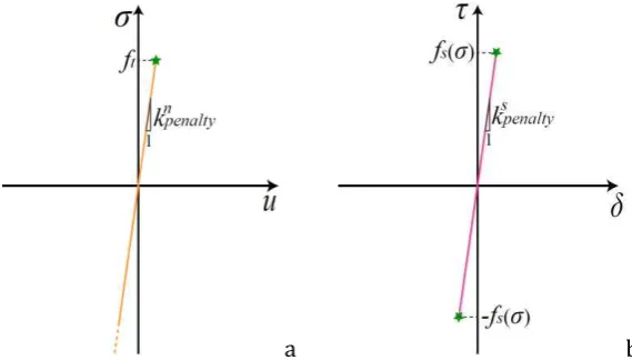 Fig. 4 – Interfacial pre-failure behaviour: a) normal behaviour and b) shear behaviour