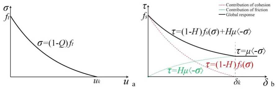 Fig. 6 – Interfacial post-failure behaviour: a) tensile response and b) shear response