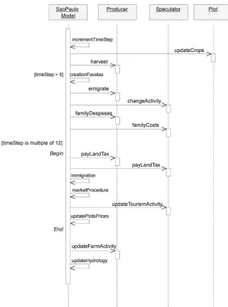 Figure 3-3: Example UML Sequence diagram  
